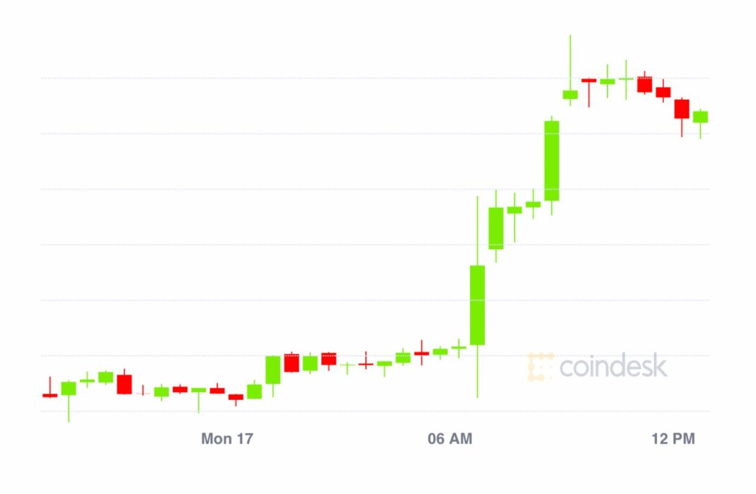 market-wrap:-bitcoin-cracks-$12.4k;-defi-crosses-$6b-locked