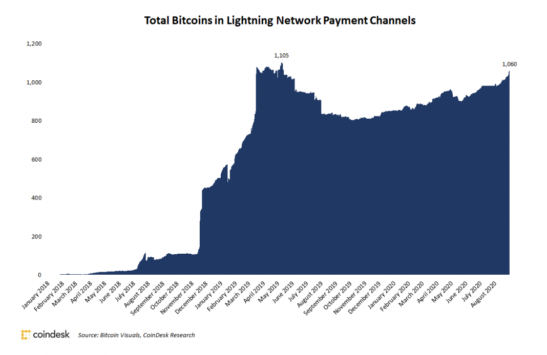 total-value-on-bitcoin’s-lightning-network-sets-another-record-high-amid-market-rally