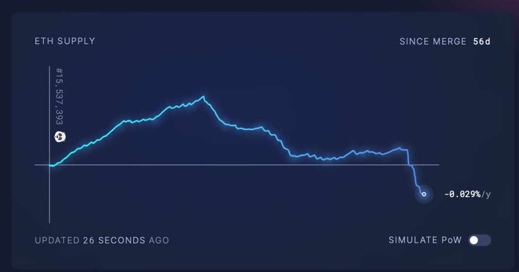 ether-se-vuelve-deflacionario-y-su-cantidad-quemada-aumenta-en-un-mercado-volatil-provocado-por-ftx